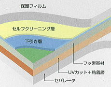 ラクリーンFT2<超耐候・屋外用ラミネートフィルム>